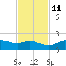north, Sabine Pass tide chart for Monday, November 11, 2024