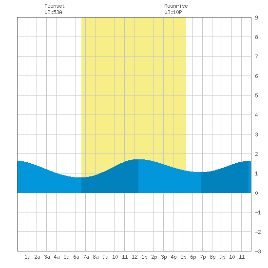north, Sabine Pass tide chart for Tuesday, November 12, 2024