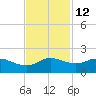 north, Sabine Pass tide chart for Tuesday, November 12, 2024
