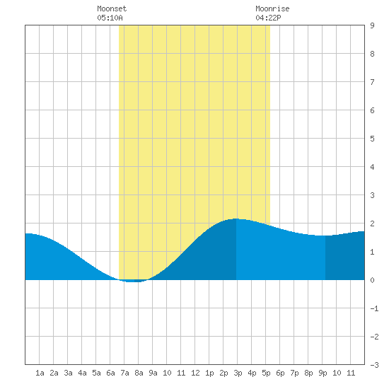 north, Sabine Pass tide chart for Thursday, November 14, 2024
