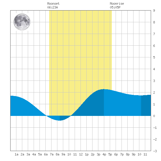 north, Sabine Pass tide chart for Friday, November 15, 2024