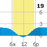 north, Sabine Pass tide chart for Tuesday, November 19, 2024