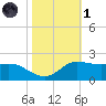 north, Sabine Pass tide chart for Friday, November 1, 2024