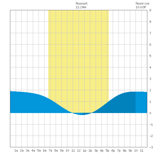 north, Sabine Pass tide chart for Wednesday, November 20, 2024