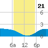 north, Sabine Pass tide chart for Thursday, November 21, 2024