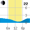 north, Sabine Pass tide chart for Friday, November 22, 2024