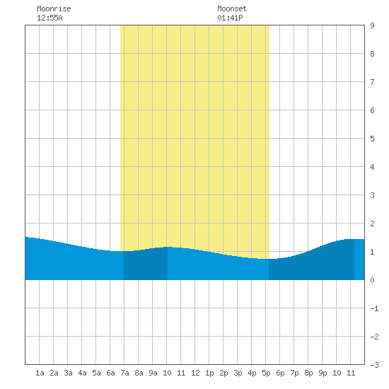 north, Sabine Pass tide chart for Sunday, November 24, 2024