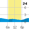 north, Sabine Pass tide chart for Sunday, November 24, 2024