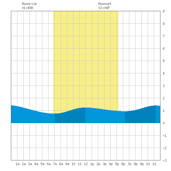 north, Sabine Pass tide chart for Monday, November 25, 2024