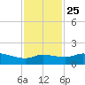 north, Sabine Pass tide chart for Monday, November 25, 2024