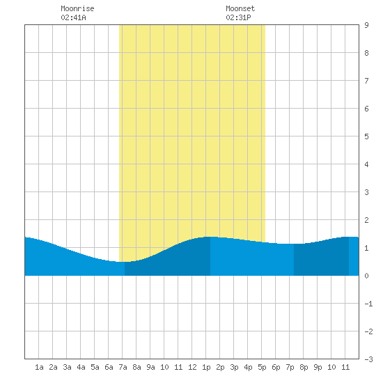 north, Sabine Pass tide chart for Tuesday, November 26, 2024