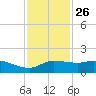 north, Sabine Pass tide chart for Tuesday, November 26, 2024