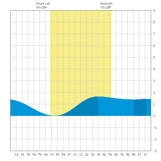 north, Sabine Pass tide chart for Thursday, November 28, 2024
