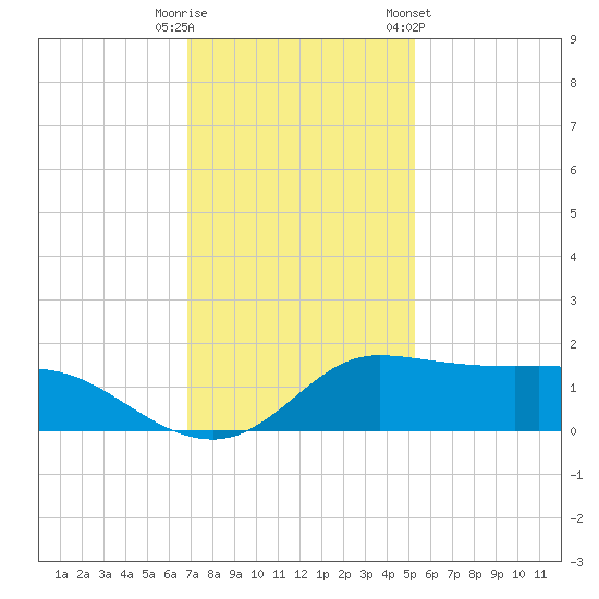 north, Sabine Pass tide chart for Friday, November 29, 2024