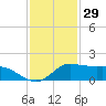 north, Sabine Pass tide chart for Friday, November 29, 2024