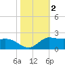 north, Sabine Pass tide chart for Saturday, November 2, 2024