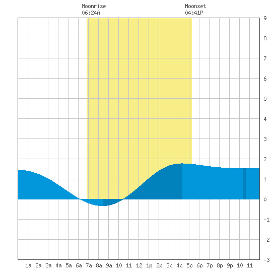 north, Sabine Pass tide chart for Saturday, November 30, 2024