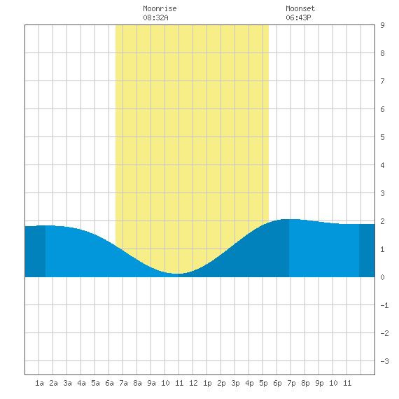 north, Sabine Pass tide chart for Sunday, November 3, 2024