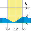 north, Sabine Pass tide chart for Sunday, November 3, 2024