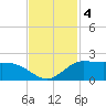 north, Sabine Pass tide chart for Monday, November 4, 2024