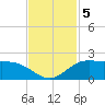 north, Sabine Pass tide chart for Tuesday, November 5, 2024