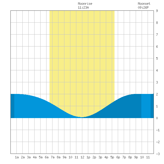 north, Sabine Pass tide chart for Wednesday, November 6, 2024