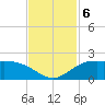 north, Sabine Pass tide chart for Wednesday, November 6, 2024