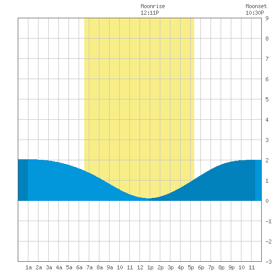 north, Sabine Pass tide chart for Thursday, November 7, 2024