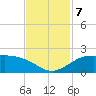 north, Sabine Pass tide chart for Thursday, November 7, 2024