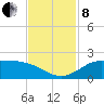 north, Sabine Pass tide chart for Friday, November 8, 2024