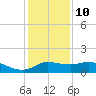 north, Sabine Pass tide chart for Tuesday, December 10, 2024