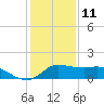 north, Sabine Pass tide chart for Wednesday, December 11, 2024