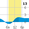 north, Sabine Pass tide chart for Friday, December 13, 2024