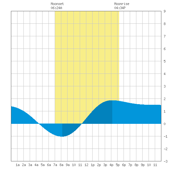 north, Sabine Pass tide chart for Saturday, December 14, 2024