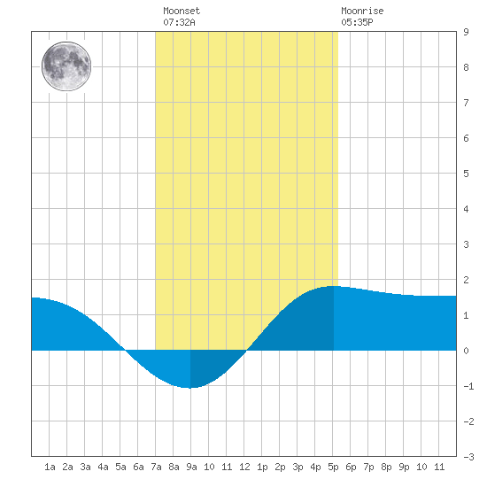 north, Sabine Pass tide chart for Sunday, December 15, 2024