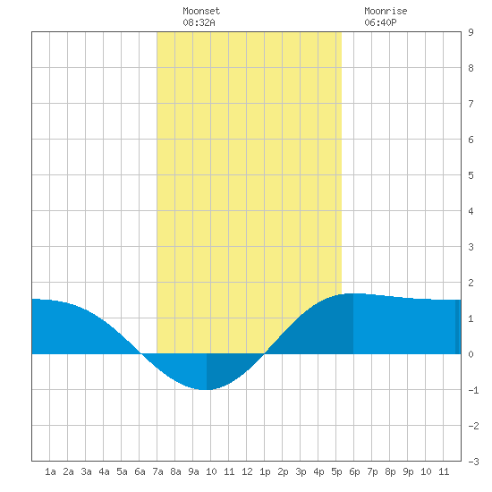 north, Sabine Pass tide chart for Monday, December 16, 2024