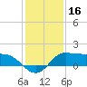 north, Sabine Pass tide chart for Monday, December 16, 2024