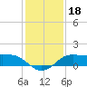 north, Sabine Pass tide chart for Wednesday, December 18, 2024