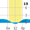 north, Sabine Pass tide chart for Thursday, December 19, 2024