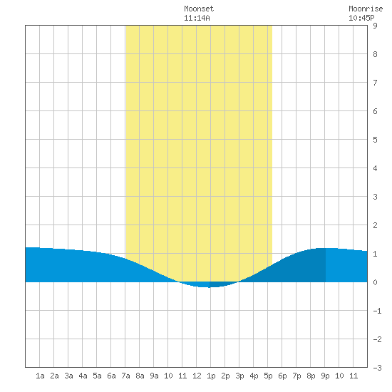 north, Sabine Pass tide chart for Friday, December 20, 2024