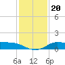 north, Sabine Pass tide chart for Friday, December 20, 2024