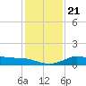 north, Sabine Pass tide chart for Saturday, December 21, 2024