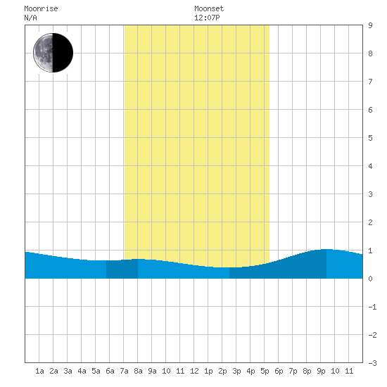 north, Sabine Pass tide chart for Sunday, December 22, 2024