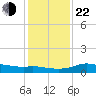 north, Sabine Pass tide chart for Sunday, December 22, 2024
