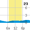north, Sabine Pass tide chart for Monday, December 23, 2024