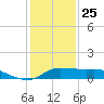 north, Sabine Pass tide chart for Wednesday, December 25, 2024