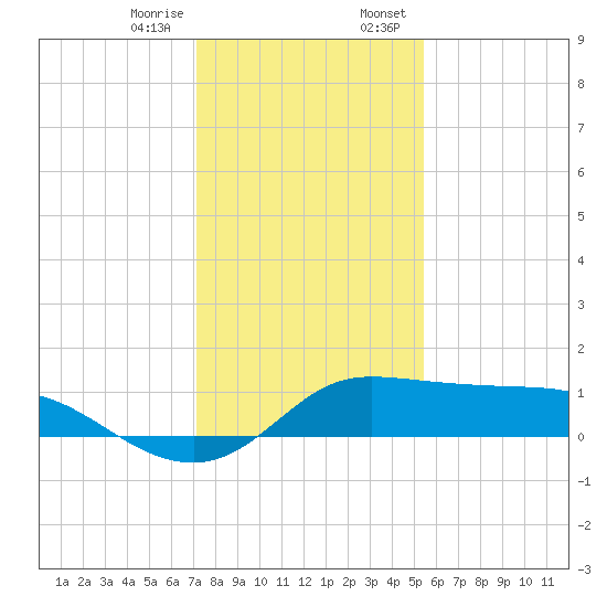north, Sabine Pass tide chart for Friday, December 27, 2024