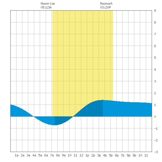 north, Sabine Pass tide chart for Saturday, December 28, 2024