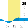 north, Sabine Pass tide chart for Saturday, December 28, 2024
