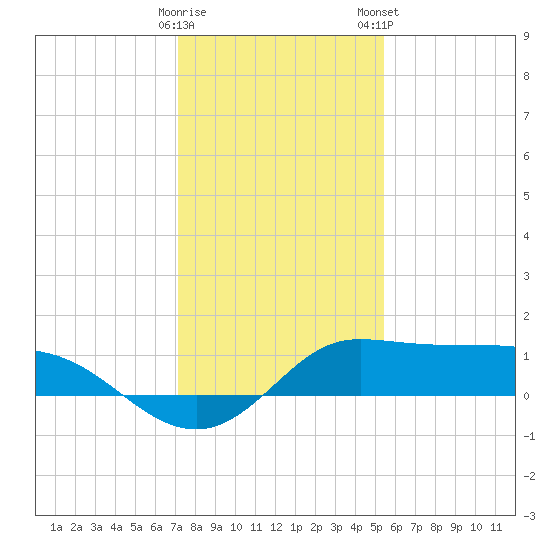 north, Sabine Pass tide chart for Sunday, December 29, 2024